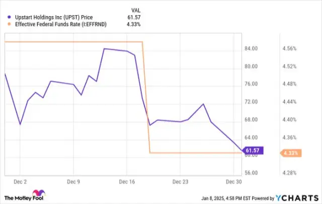 Could Investing in Upstart Stock Today Secure Your Financial Future?