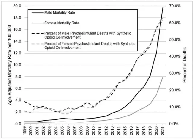 A recent study indicates a dramatic increase in meth-related deaths from 1999 to 2021, highlighting notable variations based on age and gender.